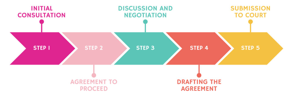 Image showing the five key steps to the One Lawyer Model.